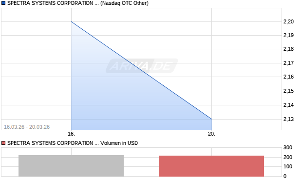 SPECTRA SYSTEMS CORPORATION COM SHS USD0.01 (UNRES) Aktie Chart
