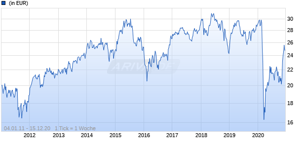 M&G Recovery Fund EUR C - Thes. Chart
