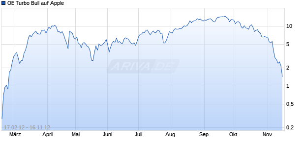 OE Turbo Bull auf Apple [Citigroup Global Markets Deutschland AG] Chart