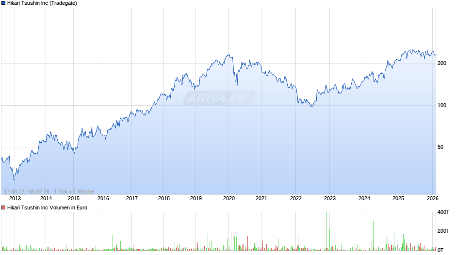 Hikari Tsushin Chart