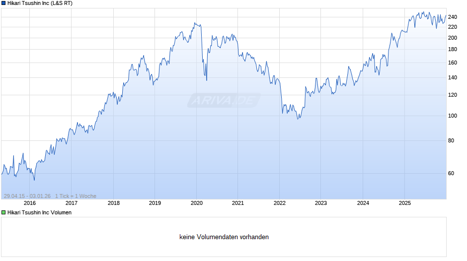 Hikari Tsushin Chart