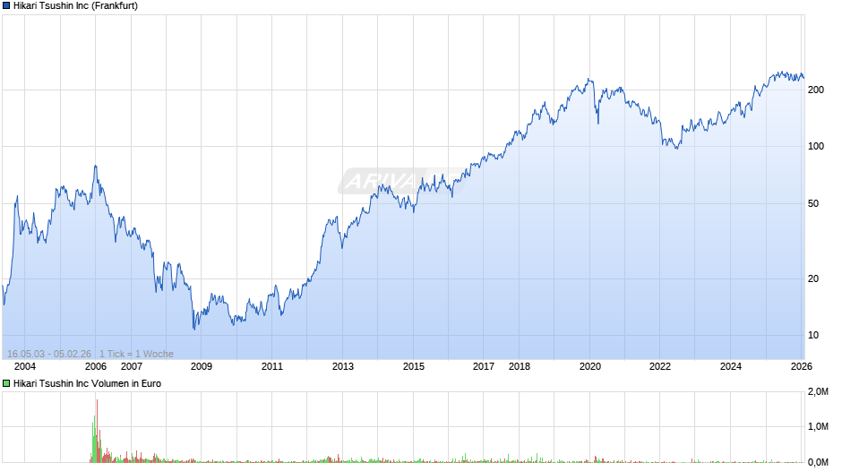 Hikari Tsushin Chart