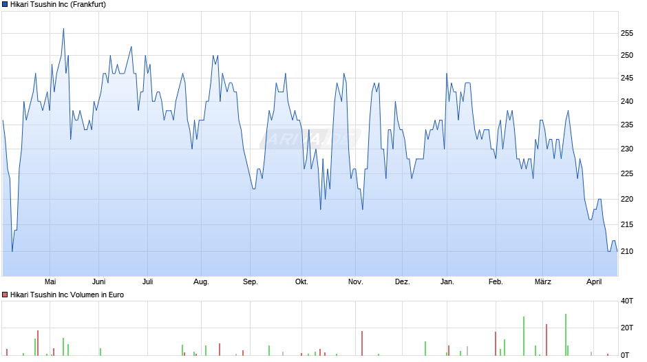 Hikari Tsushin Chart
