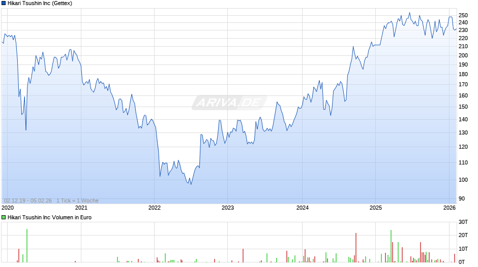 Hikari Tsushin Chart