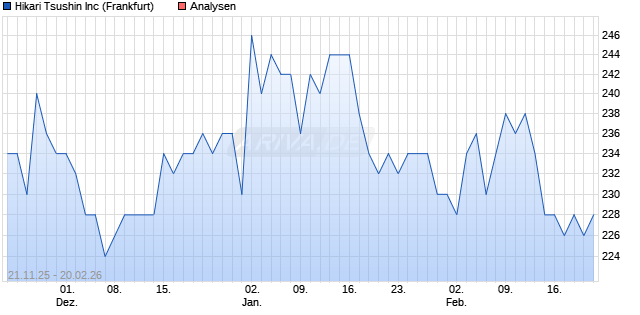 Hikari Tsushin Inc Aktie