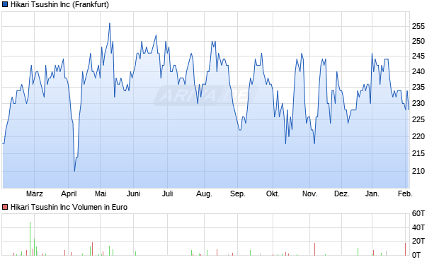 Hikari Tsushin Aktie Chart