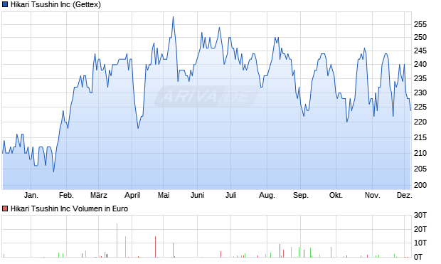 Hikari Tsushin Aktie Chart