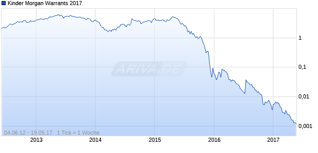 Kinder Morgan Warrants 2017 Chart