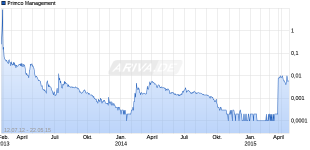 Primco Management Chart