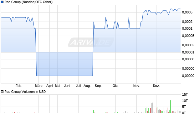 Pao Group Aktie Chart