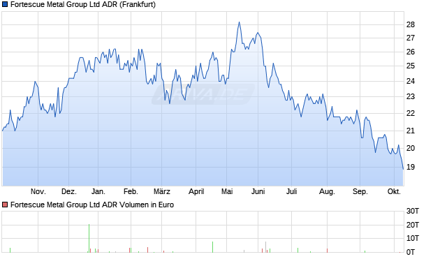 Fortescue Metal Group Aktie (ADR) Chart