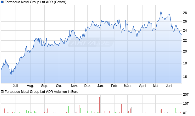 Fortescue Metal Group Aktie (ADR) Chart