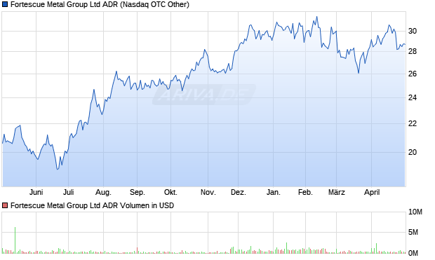 Fortescue Metal Group Aktie Chart