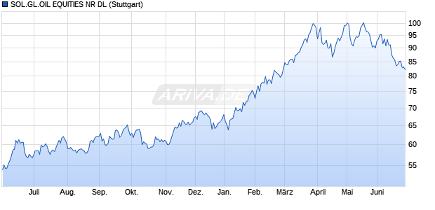 SOL.GL.OIL EQUITIES NR DL Chart