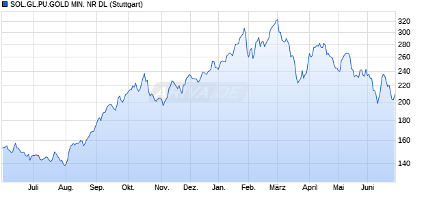 SOL.GL.PU.GOLD MIN. NR DL Chart