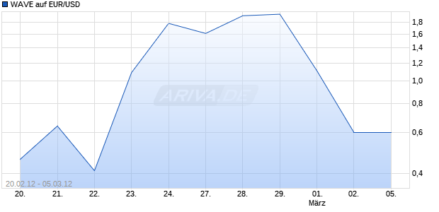 WAVE auf EUR/USD [Deutsche Bank AG] Chart