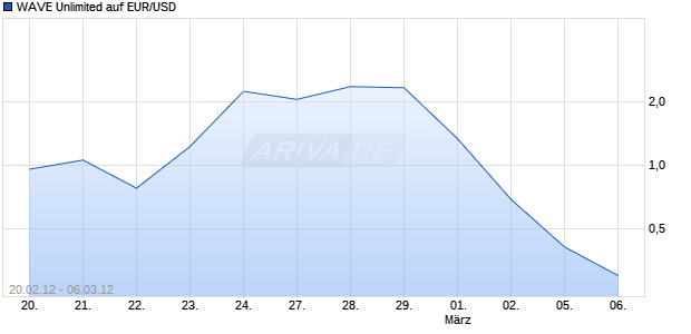 WAVE Unlimited auf EUR/USD [Deutsche Bank AG] Chart