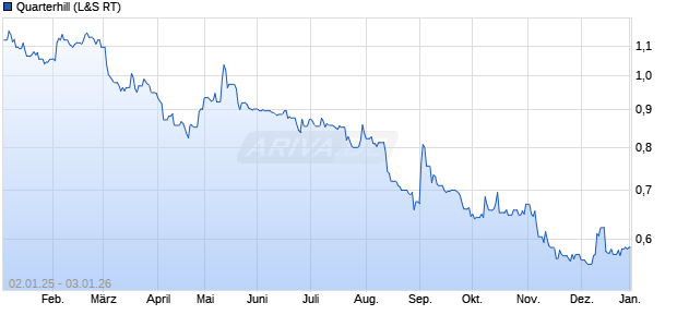 Quarterhill Aktie Chart
