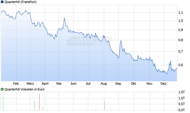 Quarterhill Aktie Chart