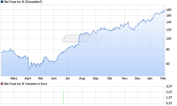 Bel Fuse Aktie Chart