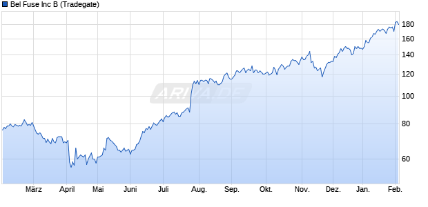 Bel Fuse Aktie Chart