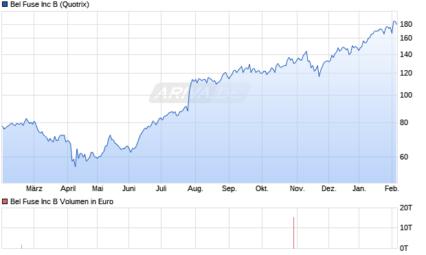 Bel Fuse Aktie Chart