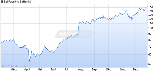 Bel Fuse Aktie Chart