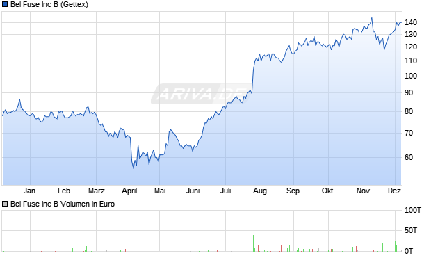 Bel Fuse Aktie Chart