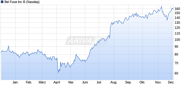 Bel Fuse Aktie Chart