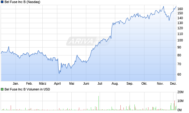 Bel Fuse Aktie Chart