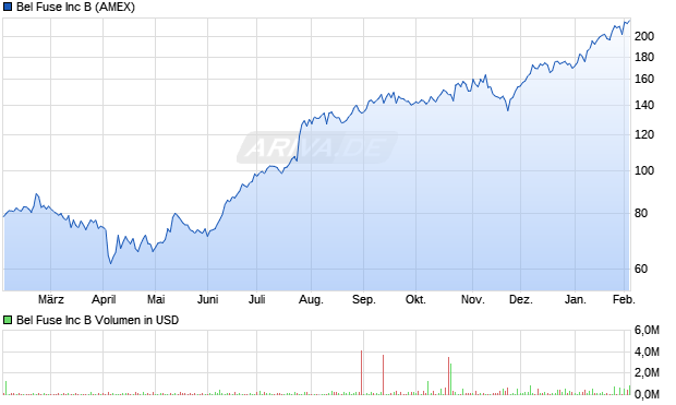 Bel Fuse Aktie Chart
