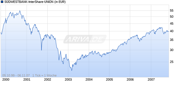 S&Uuml;DWESTBANK-InterShare-UNION Chart