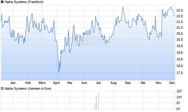 Alpha Systems Aktie Chart
