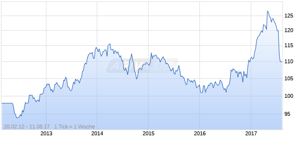 SIEMENS FINANC. 12/17 WW Chart