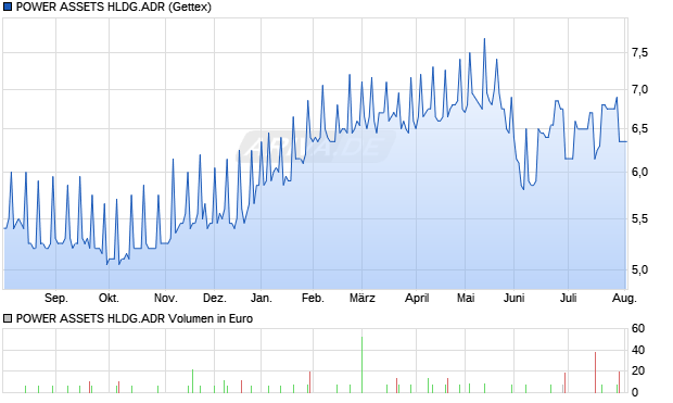 POWER ASSETS HLDG.ADR Aktie Chart
