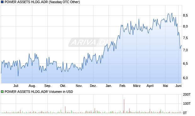 POWER ASSETS HLDG.ADR Aktie Chart