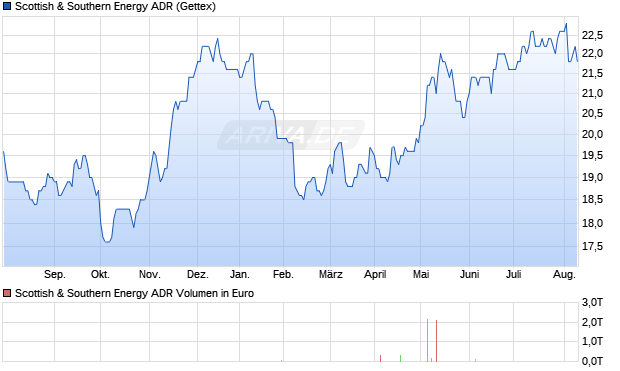 Scottish & Southern Energy ADR Aktie Chart