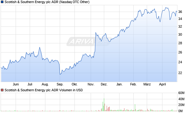 Scottish & Southern Energy Aktie (ADR) Chart
