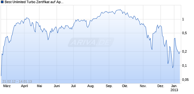 Best Unlimited Turbo Zertifikat auf Apple [Commerzbank AG] Chart
