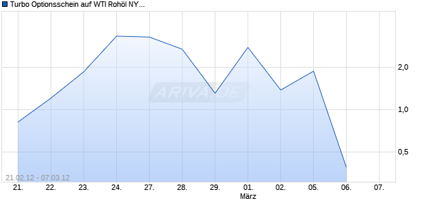Turbo Optionsschein auf WTI Roh&ouml;l NYMEX [BNP Paribas Emissions- und Handelsges.] Chart