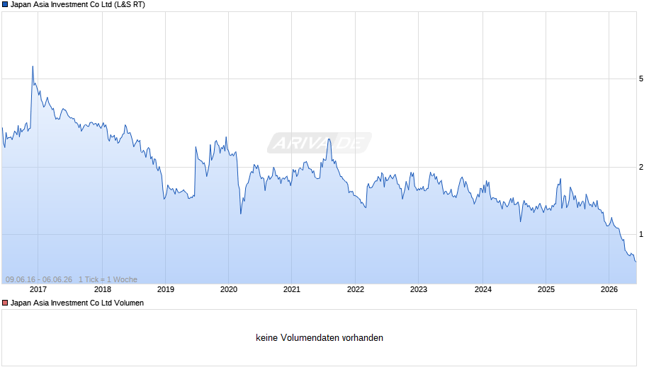 Japan Asia Investment Chart