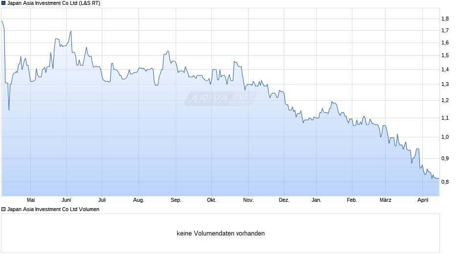 Japan Asia Investment Chart