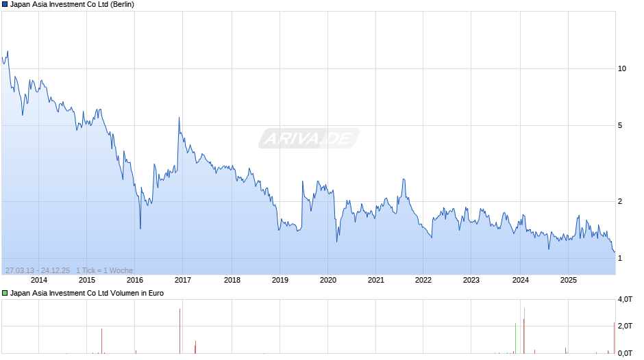 Japan Asia Investment Chart