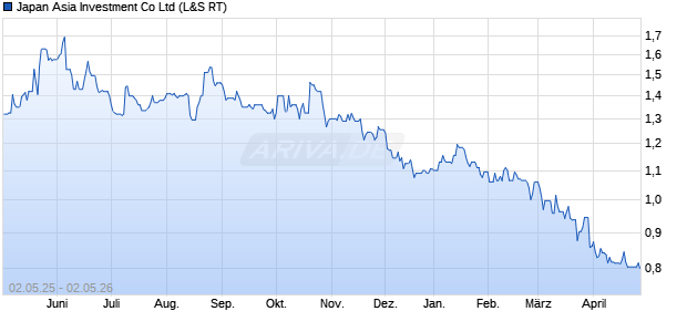 Japan Asia Investment Aktie Chart
