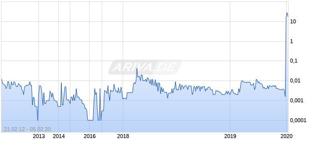 VIKING CAPITAL GROUP INC Chart