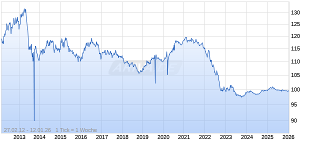 2,00% US Treasury 06/26 auf Festzins Chart