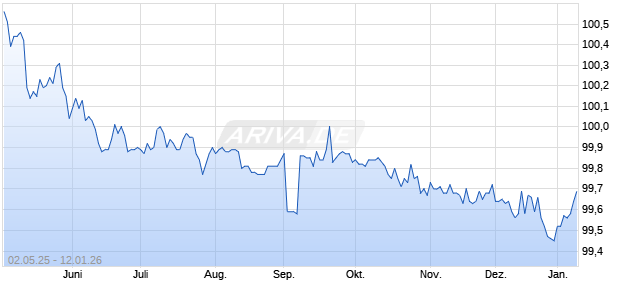 2,00% US Treasury 06/26 auf Festzins (WKN A0GMKD, ISIN US912810FS25) Chart
