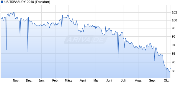 US TREASURY 2040 (WKN A1ATY9, ISIN US912810QF84) Chart