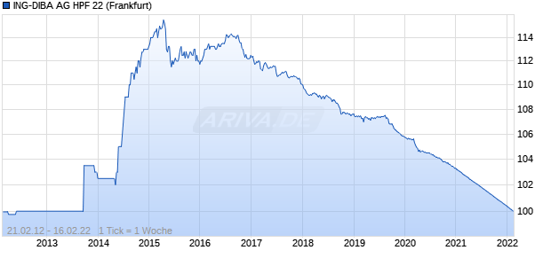 ING-DIBA AG HPF 22 (WKN A1KRJC, ISIN DE000A1KRJC6) Chart