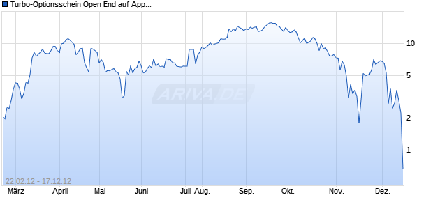 Turbo-Optionsschein Open End auf Apple [Vontobel Financial Products GmbH] Chart
